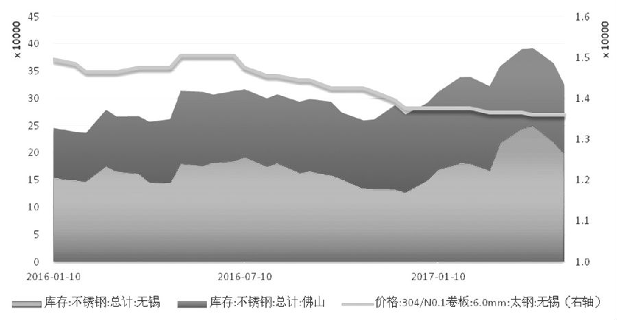 在需求沒有明顯支撐的情況下,不銹鋼價格難言好轉(zhuǎn),進而壓縮不銹鋼廠利潤,傳導(dǎo)至原料端,鎳價筑底之路仍漫長。