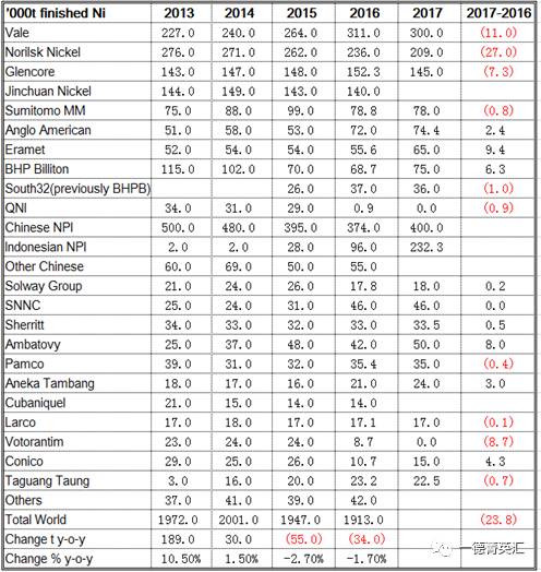 結合全球主要鎳供應商2017年的產量計劃來看，2017年電解鎳產量有下降趨勢，中國與印尼NPI產量是大幅增加的，尤其是印尼，由于中國許多在印尼建廠項目開始上線，鎳鐵項目開始啟動，預計2017年鎳鐵產量由2016年9.6萬噸增加值23.23萬噸。