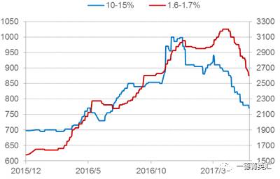 由于環保以及高爐生產成本大幅上升，低鎳產量明顯下降，低鎳鐵價格相對堅挺；高鎳鐵產量現將幅度相對較小，價格受鎳板價格影響較大，預計后期高鎳鐵價格還有下跌空間。