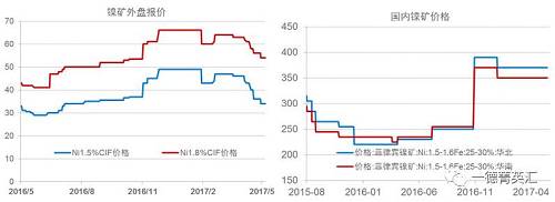 今年以來鎳礦價格基本穩定，盡管鎳價低位曾回到去年下半年的低位震蕩區間，但是由于菲律賓環保審查礦山被關的持續炒作，加之國內港口鎳礦庫存持續下跌，國內鎳礦價格支撐較強，并未因鎳價的大幅下跌出現較大幅度的下跌。目前外盤期貨鎳礦價格已經出現了大幅下跌。我們預計，隨著菲律賓鎳礦主產區雨季結束，國內鎳礦供應偏緊狀況得到緩解，鎳礦價格獲得的支撐會減弱，國內礦價下跌的可能性較大。