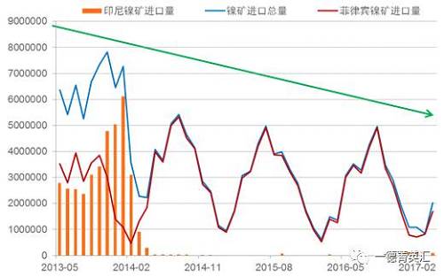 國內進口鎳礦總量下降原因：2014年印尼禁礦之后，國內主要消耗港口庫存，而后印尼鎳鐵項目逐漸上線，由于印尼鎳鐵成本優勢，逐漸取代國內的鎳鐵生產企業，占領市場。