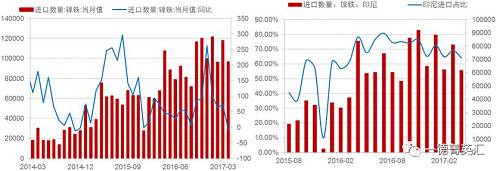 由于國內鎳鐵產量降低，鎳鐵進口量會增加以彌補國內的供給缺口，所以國內企業在印尼新上的一些鎳鐵產能陸續釋放，同時配套不銹鋼產能不能上線的時間差內，國內鎳鐵對印尼的進口依存度（進口量/產量，實物量上看大概10%，金屬量上看50%）會持續高位，但由于前期進口量較大，基數因素影響，未來鎳鐵進口增速會降低。