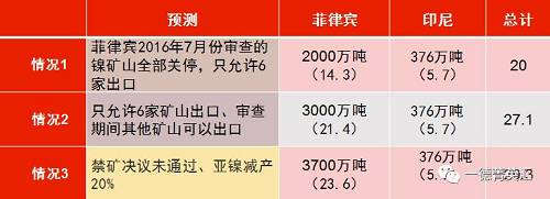 印尼國企Antam已經開始出口低品位紅土鎳礦，鎳含量在1.7%以下，該公司已經向中國出口16.5萬濕噸紅土鎳礦，并正在準備裝運第二批鎳礦。公司已經向政府提交第二份出口申請，根據其位于馬魯古北部，東黑馬拉黑島新建內亞冶煉廠的產能，公司申請出口另外370萬濕噸紅土鎳礦。據了解，印尼國內第二批申請鎳礦出口的企業已經遞交相關材料，具體企業以及申請出口量如下表所示：