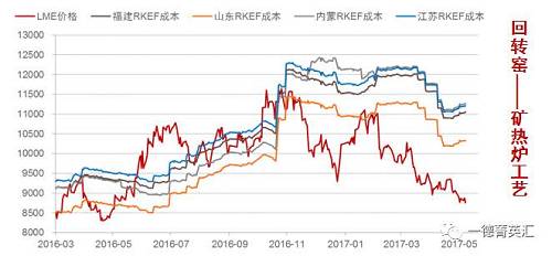 從成本角度出發考慮，國內主要鎳鐵生產地區由于工藝不同，原料價格以及電費，人工成本不同等，其鎳鐵的生產成本也不盡相同，這使得在鎳價大幅下跌的過程中，部分地區鎳鐵生產企業依舊純在利潤，部分企業已經處于虧損狀態，根據我們的數據追蹤，隨著焦炭等原輔料價格的上升，大部分鎳鐵企業都處于虧損狀態，這也在一定程度上解釋國內鎳鐵產量大幅下跌的原因。