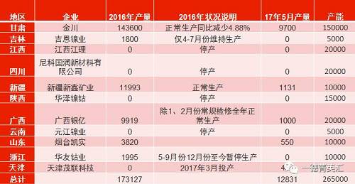 國內總產能26.5萬噸，金川產能15萬，占比56.6%。甘肅地區5月份電解鎳產量略有減少，相比4月份產量下滑3%。新疆新鑫5月份電解槽維護完畢，電解鎳鎳生產恢復正常,自4月份750噸增長至1131噸。吉恩鎳業、浙江華友鈷業電解鎳繼續暫停生產。