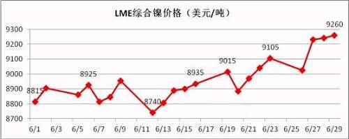 6月倫鎳盤價(jià)在連續(xù)三個(gè)月陰跌后有陰轉(zhuǎn)晴。鎳現(xiàn)貨價(jià)格跟隨期鎳的上行而上漲，同時(shí)鎳鐵行情在鎳價(jià)上漲的帶動(dòng)下出現(xiàn)逆轉(zhuǎn)上揚(yáng)。太鋼7月份高鎳鐵采購價(jià)格現(xiàn)已敲定為790元/鎳(含稅到廠現(xiàn)付)，環(huán)比上月上漲20元/鎳；本周張浦高鎳鐵采購價(jià)格上漲至815元/鎳，環(huán)比上周上漲25元/鎳。近期，期鎳漲多跌少，對鎳鐵行情形成較強(qiáng)支撐。