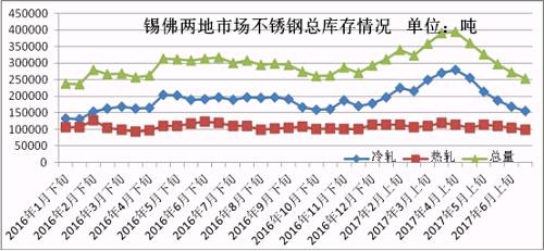 6月份下旬第一波上漲，雖然低庫存的貿(mào)易商訂貨火爆，但是一大半的訂貨都是以期貨為主，導(dǎo)致實(shí)際現(xiàn)貨流入市場有限，很快就被分銷到下游，使得6月份下旬庫存進(jìn)一步下降。第二波月末上漲開始，下游用戶還是有被促動(dòng)下單，所以到時(shí)前期的期貨入市也未必會(huì)大幅增加庫存，7月市場走勢總體均價(jià)環(huán)比6月下跌的可能性不大，很有可能震蕩上行，漲一波跌一波，總體上行。
