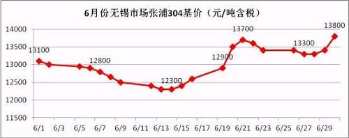 從6月的走勢圖可以看到，月中304價(jià)格觸底反彈，價(jià)格一度上沖至13700元/噸，而月底市場報(bào)價(jià)再次走高，并且沖破前期高位，民營鋼廠304冷軋直沖14000元/噸，國有和合資鋼廠304冷軋已經(jīng)突破14000元/噸。