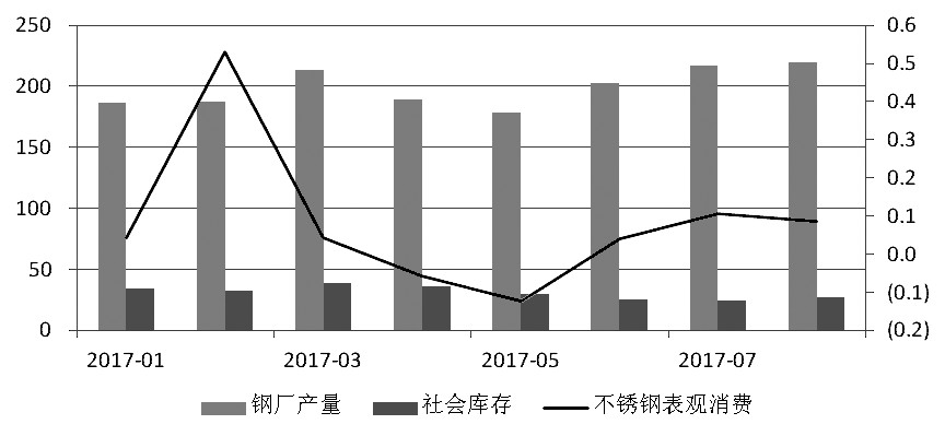 近期，宏觀氛圍轉(zhuǎn)暖，房地產(chǎn)銷售面積累計同比增幅有所走高。而不銹鋼在經(jīng)歷了三個月的去庫存之后，6月底、7月初中下游集中補庫，助推不銹鋼價格上行，進而使得鋼廠利潤增加，對作為原料的鎳金屬形成支撐，鎳價高位運行。