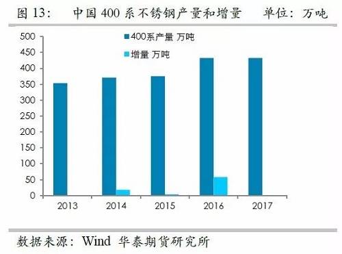 之所以關注印尼不銹鋼，主要原因在于印尼鎳礦品位相對較高，因此鎳鐵改進之后，品位較高，可以直接生產(chǎn)不銹鋼，而對精煉鎳需求較弱，但是國內(nèi)鎳鐵品位整體偏低，對精煉鎳需求大，因此如果國內(nèi)產(chǎn)能被擠壓之后，對于精煉鎳的需求會降低。